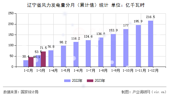 遼寧省風(fēng)力發(fā)電量分月（累計(jì)值）統(tǒng)計(jì)