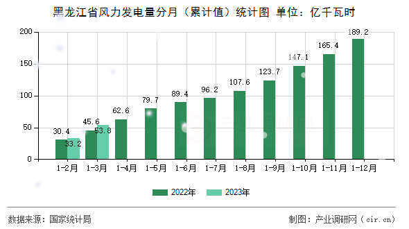 黑龍江省風(fēng)力發(fā)電量分月（累計(jì)值）統(tǒng)計(jì)圖