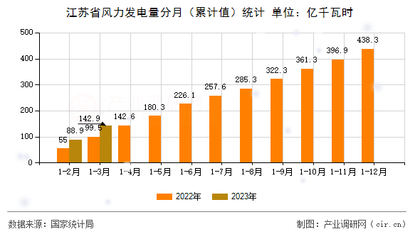 江蘇省風(fēng)力發(fā)電量分月（累計值）統(tǒng)計