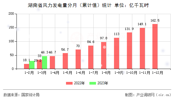 湖南省風(fēng)力發(fā)電量分月（累計值）統(tǒng)計