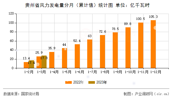 貴州省風(fēng)力發(fā)電量分月（累計(jì)值）統(tǒng)計(jì)圖