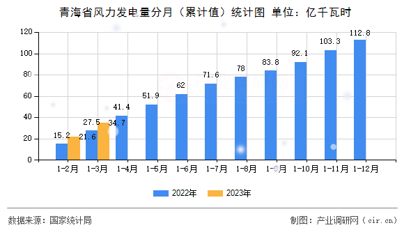 青海省風(fēng)力發(fā)電量分月（累計(jì)值）統(tǒng)計(jì)圖