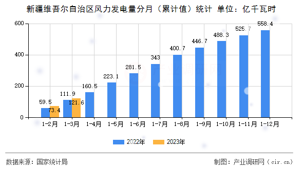 新疆維吾爾自治區(qū)風(fēng)力發(fā)電量分月（累計(jì)值）統(tǒng)計(jì)