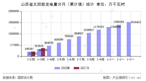 山西省太陽能發(fā)電量分月(累計(jì)值)統(tǒng)計(jì) 山西省太陽能發(fā)電量分月(累計(jì)值)統(tǒng)計(jì)