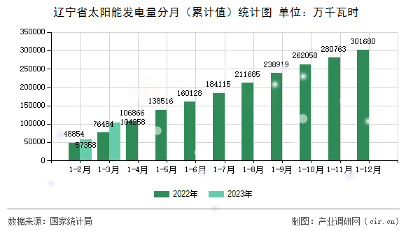 遼寧省太陽能發(fā)電量分月（累計值）統(tǒng)計圖
