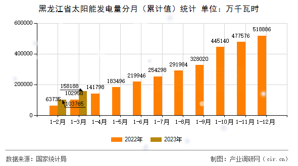 黑龍江省太陽(yáng)能發(fā)電量分月（累計(jì)值）統(tǒng)計(jì)