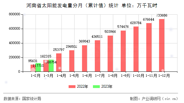 河南省太陽(yáng)能發(fā)電量分月（累計(jì)值）統(tǒng)計(jì)