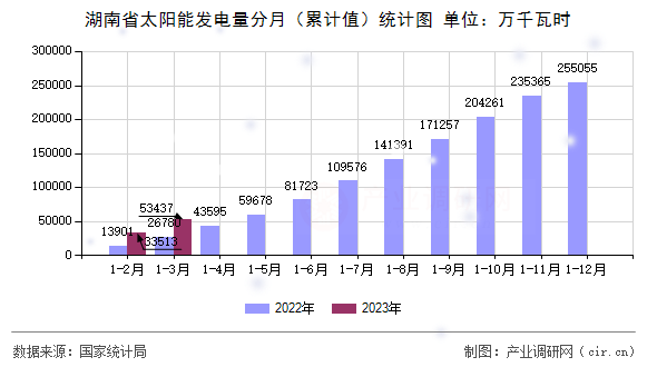 湖南省太陽能發(fā)電量分月（累計值）統(tǒng)計圖