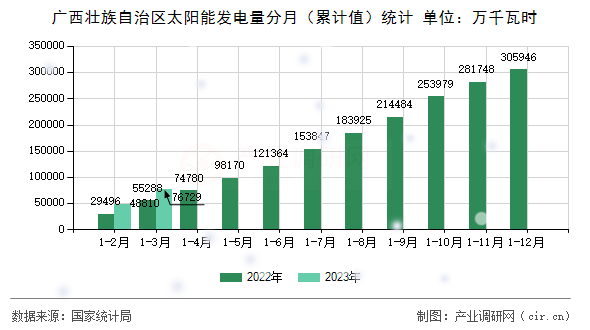 廣西壯族自治區(qū)太陽(yáng)能發(fā)電量分月（累計(jì)值）統(tǒng)計(jì)