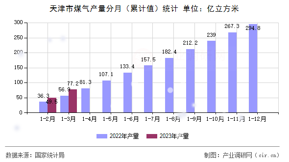 天津市煤氣產(chǎn)量分月（累計(jì)值）統(tǒng)計(jì)