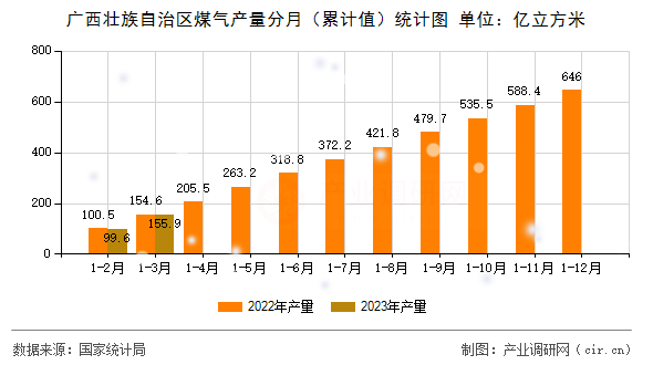 廣西壯族自治區(qū)煤氣產(chǎn)量分月（累計值）統(tǒng)計圖