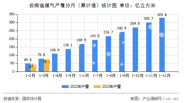 云南省煤氣產(chǎn)量分月（累計值）統(tǒng)計圖