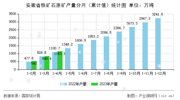 安徽省鐵礦石原礦產(chǎn)量分月（累計值）統(tǒng)計圖