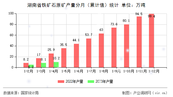湖南省鐵礦石原礦產(chǎn)量分月（累計值）統(tǒng)計