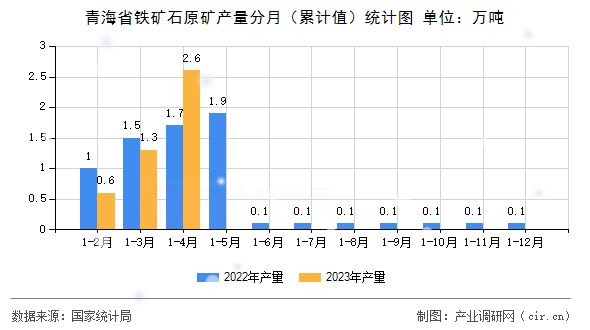 青海省鐵礦石原礦產(chǎn)量分月（累計(jì)值）統(tǒng)計(jì)圖
