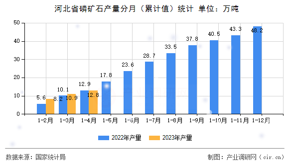 河北省磷礦石產(chǎn)量分月（累計(jì)值）統(tǒng)計(jì)