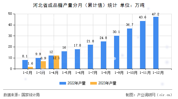 河北省成品糖產(chǎn)量分月（累計(jì)值）統(tǒng)計(jì)