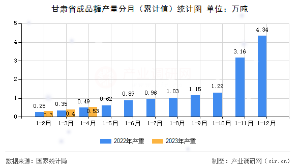 甘肅省成品糖產量分月（累計值）統(tǒng)計圖