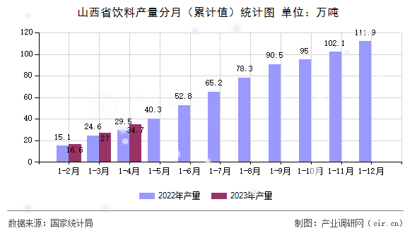 山西省飲料產(chǎn)量分月（累計值）統(tǒng)計圖