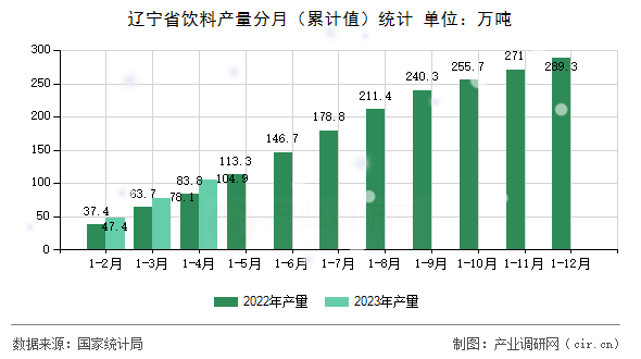 遼寧省飲料產(chǎn)量分月（累計(jì)值）統(tǒng)計(jì)