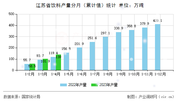 江蘇省飲料產(chǎn)量分月（累計(jì)值）統(tǒng)計(jì)