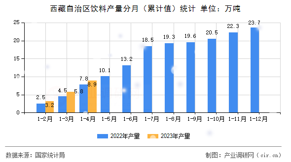 西藏自治區(qū)飲料產(chǎn)量分月（累計值）統(tǒng)計