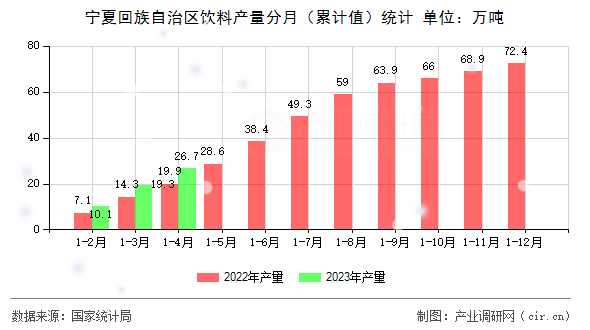 寧夏回族自治區(qū)飲料產量分月（累計值）統(tǒng)計