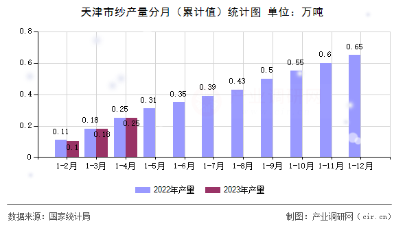天津市紗產(chǎn)量分月（累計值）統(tǒng)計圖
