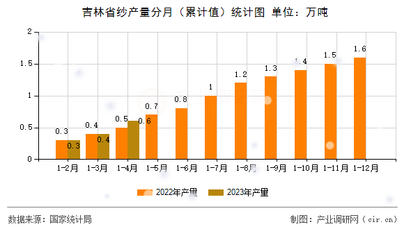 吉林省紗產(chǎn)量分月（累計(jì)值）統(tǒng)計(jì)圖