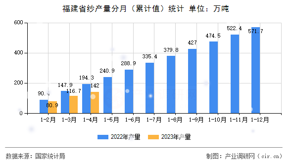 福建省紗產(chǎn)量分月（累計值）統(tǒng)計