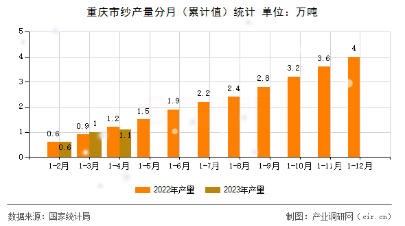重慶市紗產(chǎn)量分月（累計(jì)值）統(tǒng)計(jì)