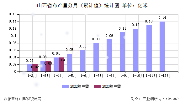 山西省布產(chǎn)量分月（累計值）統(tǒng)計圖