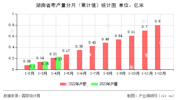 湖南省布產(chǎn)量分月（累計(jì)值）統(tǒng)計(jì)圖
