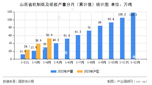 山西省機(jī)制紙及紙板產(chǎn)量分月（累計值）統(tǒng)計圖
