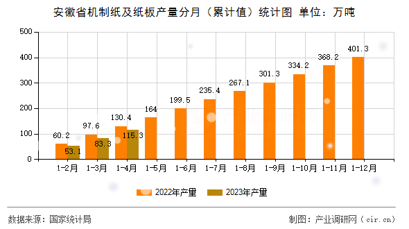 安徽省機制紙及紙板產(chǎn)量分月（累計值）統(tǒng)計圖