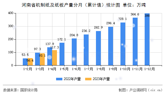 河南省機制紙及紙板產(chǎn)量分月（累計值）統(tǒng)計圖