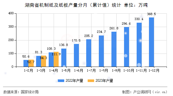 湖南省機(jī)制紙及紙板產(chǎn)量分月（累計值）統(tǒng)計