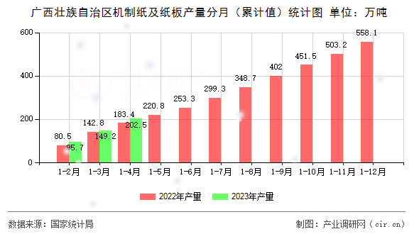 廣西壯族自治區(qū)機(jī)制紙及紙板產(chǎn)量分月（累計值）統(tǒng)計圖