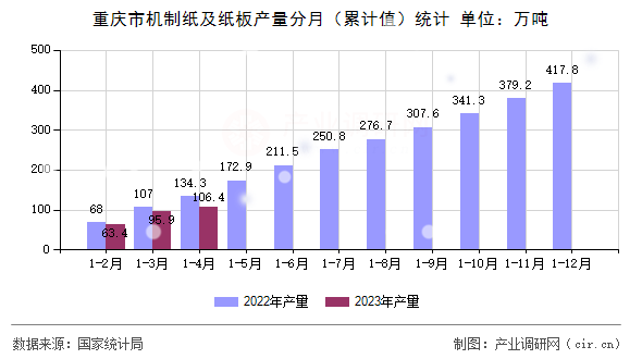 重慶市機制紙及紙板產(chǎn)量分月（累計值）統(tǒng)計