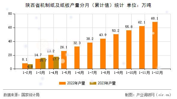 陜西省機制紙及紙板產(chǎn)量分月（累計值）統(tǒng)計