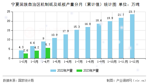 寧夏回族自治區(qū)機制紙及紙板產量分月（累計值）統(tǒng)計圖