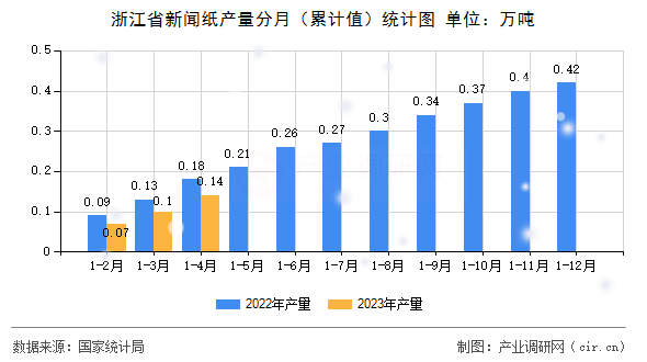 浙江省新聞紙產(chǎn)量分月（累計(jì)值）統(tǒng)計(jì)圖