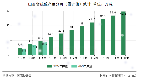山西省硫酸產(chǎn)量分月（累計值）統(tǒng)計