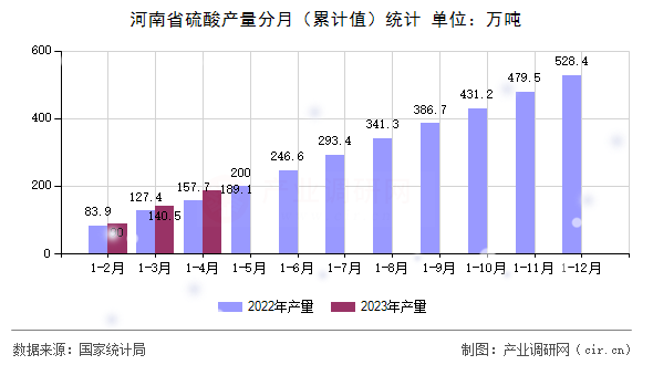 河南省硫酸產(chǎn)量分月（累計(jì)值）統(tǒng)計(jì)