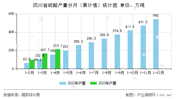 四川省硫酸產(chǎn)量分月（累計值）統(tǒng)計圖