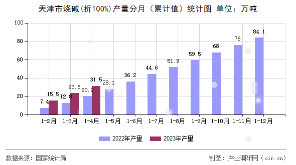 天津市燒堿(折100%)產(chǎn)量分月（累計(jì)值）統(tǒng)計(jì)圖