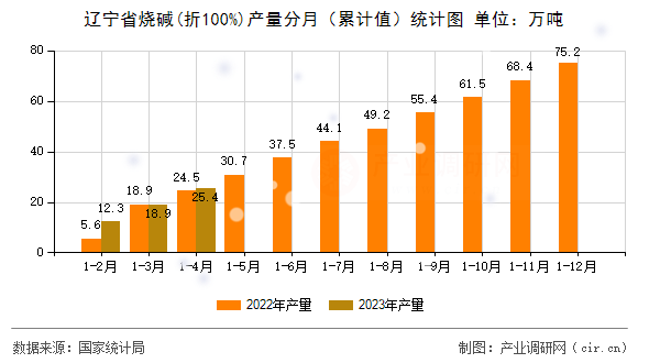 遼寧省燒堿(折100%)產(chǎn)量分月（累計(jì)值）統(tǒng)計(jì)圖