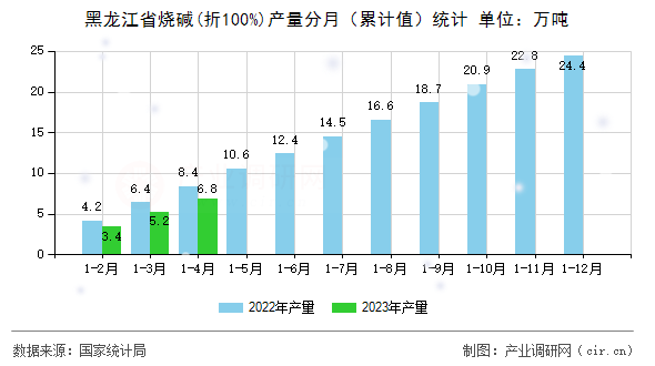 黑龍江省燒堿(折100%)產(chǎn)量分月（累計值）統(tǒng)計