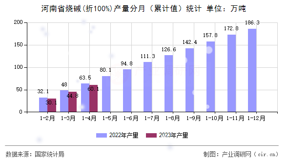 河南省燒堿(折100%)產(chǎn)量分月（累計(jì)值）統(tǒng)計(jì)