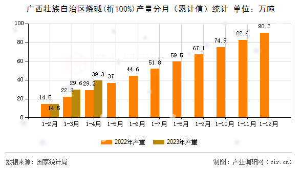 廣西壯族自治區(qū)燒堿(折100%)產(chǎn)量分月（累計(jì)值）統(tǒng)計(jì)